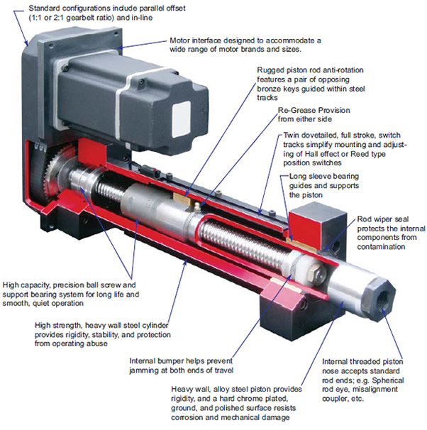 Linear Actuator Features